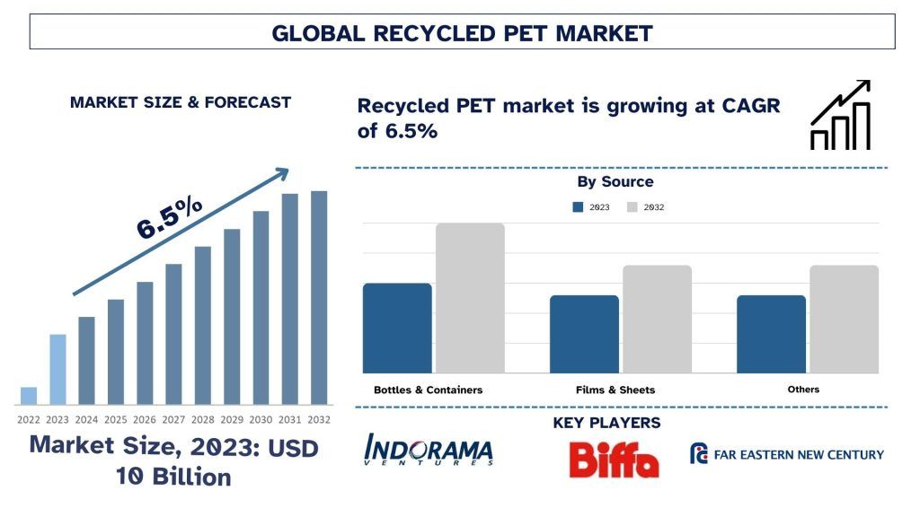 Recycled PET Market Forecast