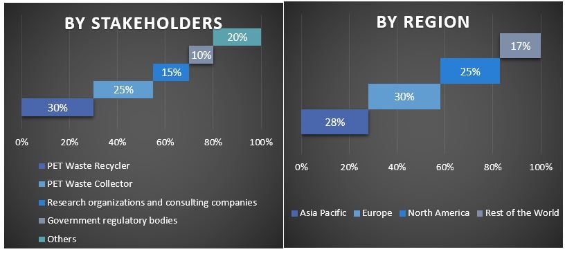 Recycled PET Market Graph