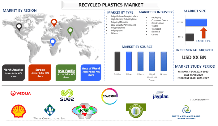 Recycled Plastics Market 2