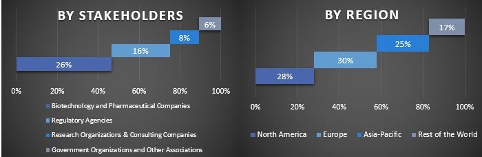 Regenerative Medicine Market