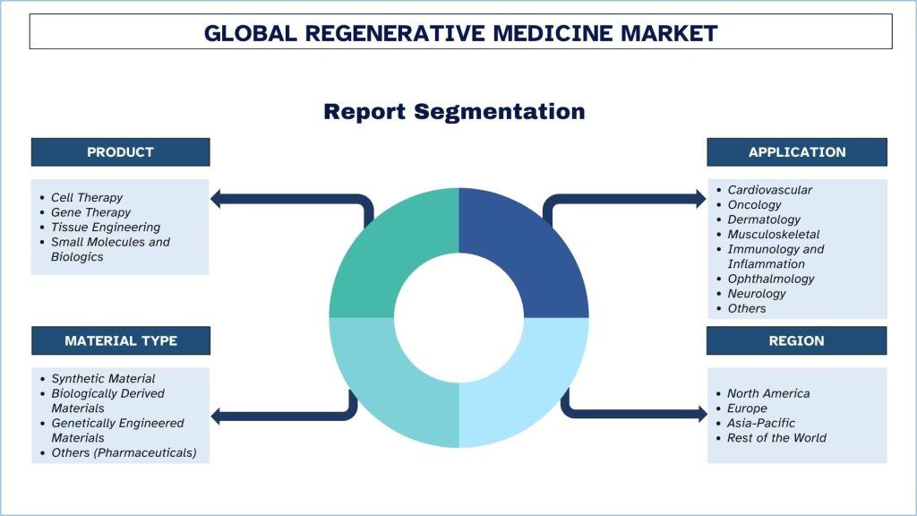 Regenerative Medicine Market Segmentation 