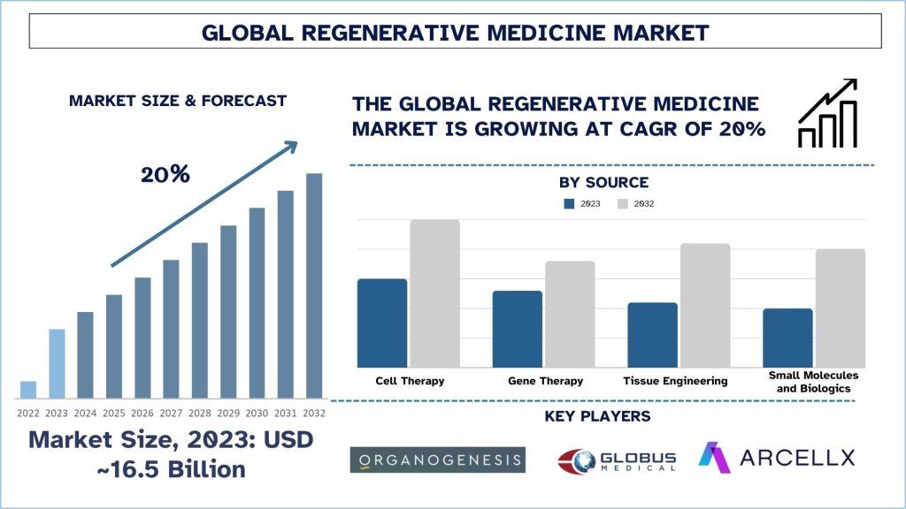 Regenerative Medicine Market Size & Forecast