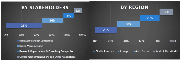 Renewable Drones Market Graph