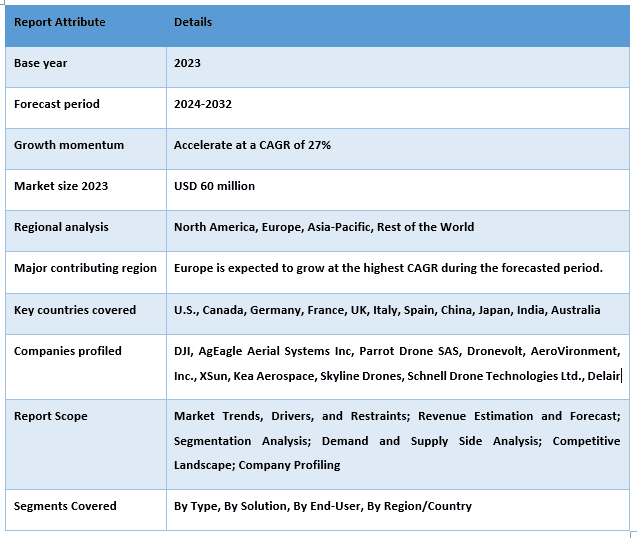 Renewable Drones Market Report Coverage