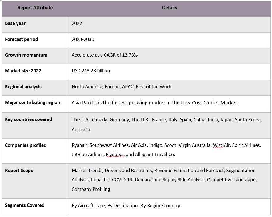 Low-Cost Carrier Market