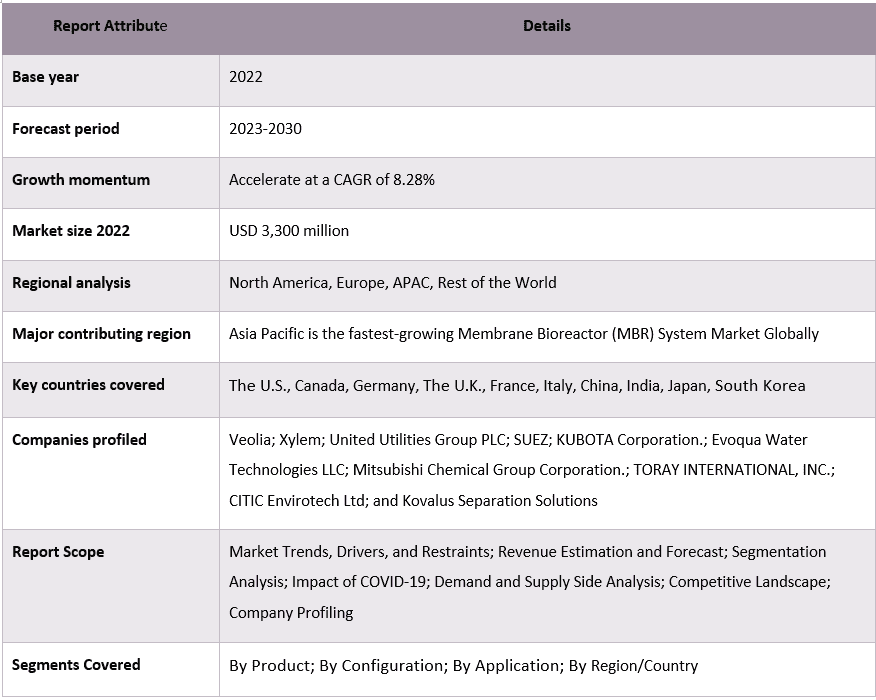 Membrane Bioreactor (MBR) System Market Report Coverage