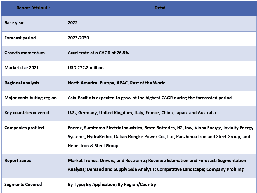 Redox Flow Battery Market