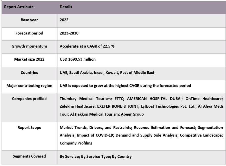 Middle East Healthcare Tourism Market