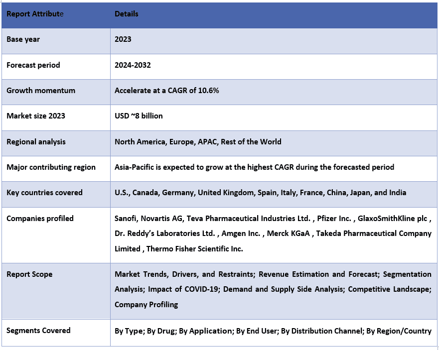 Colony-Stimulating Factor Therapy Market Report Coverage