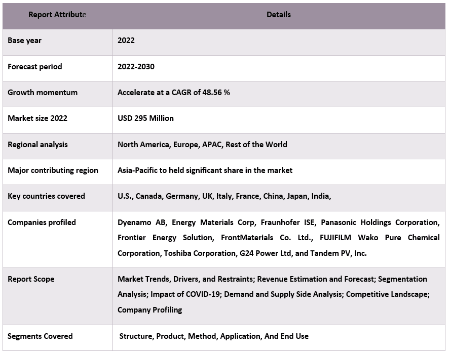 Perovskite Solar Cells Market Report Coverage