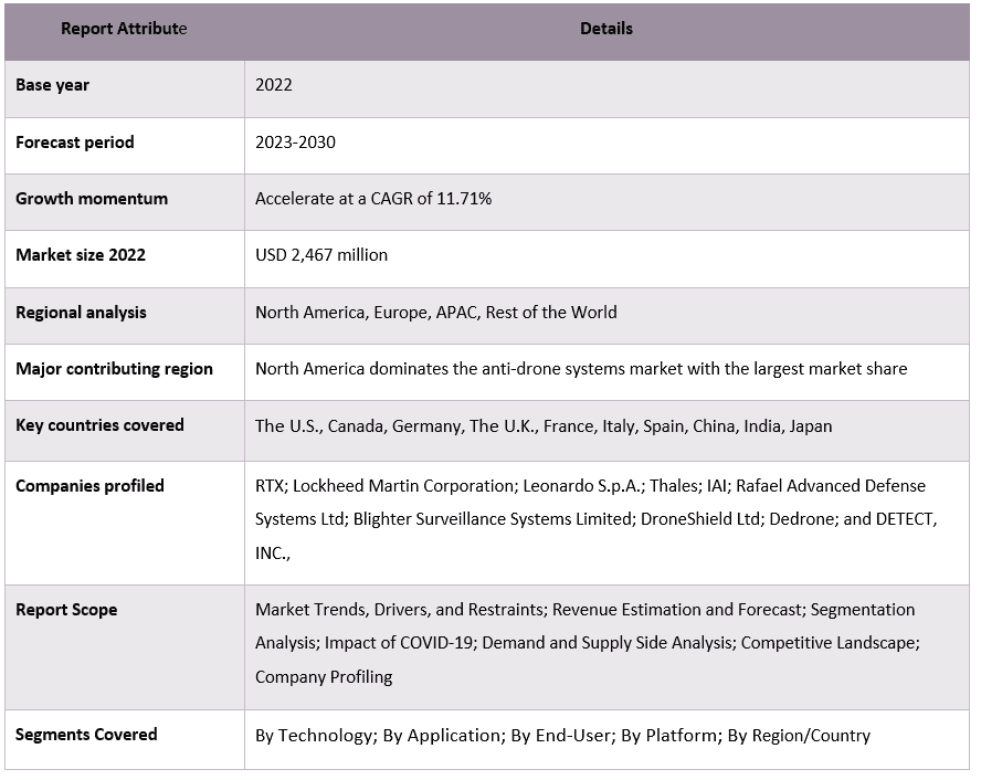 Anti-Drone Market