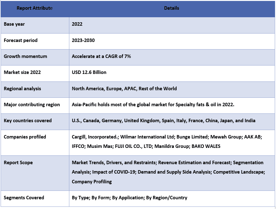 Specialty Fats & Oil Market