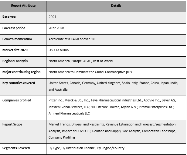 Contraceptive Pills Market