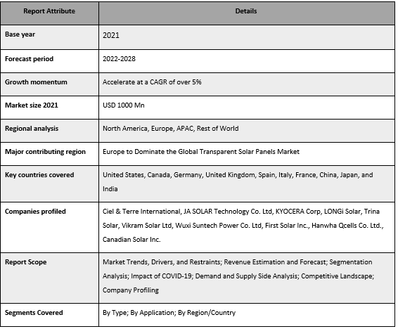 Transparent Solar Panels Market