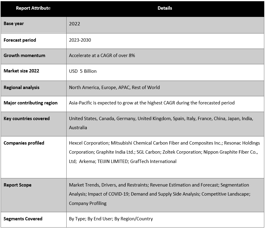 Advanced Carbon Materials Market