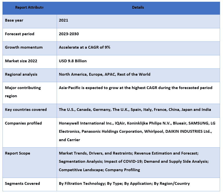 Air Purifier Market