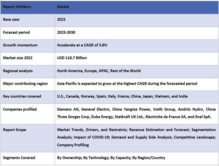 Hydropower Market Report Coverage