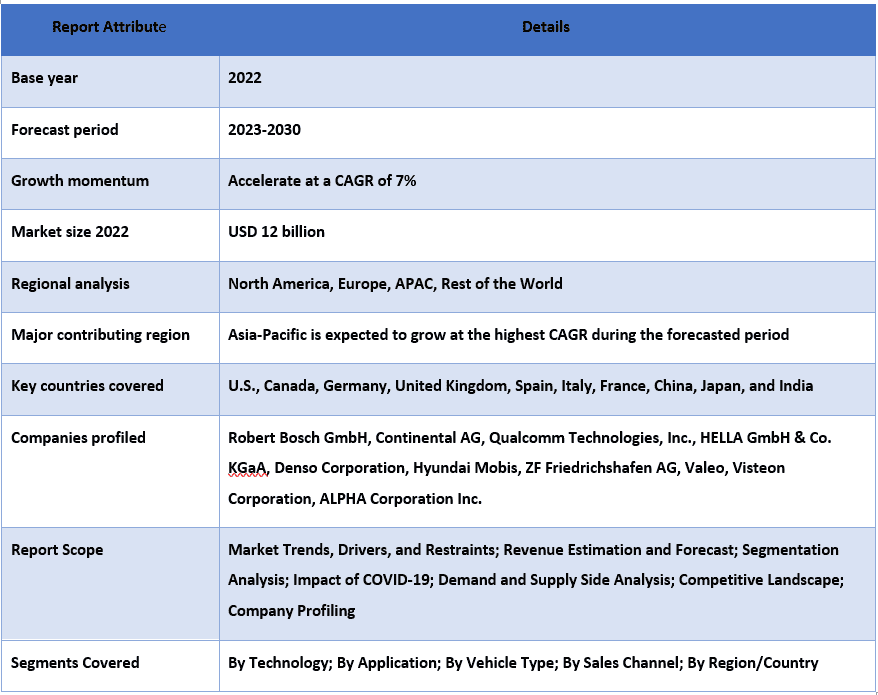 Automotive Smart Key Market