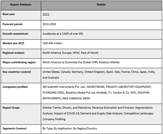 VDRL Rotators Market