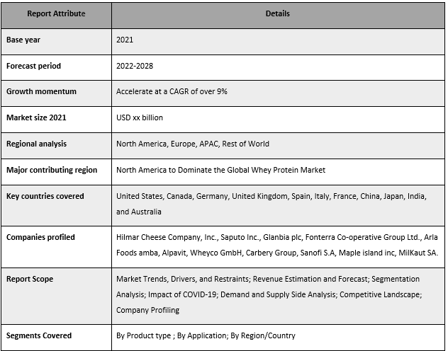 Whey Protein Market