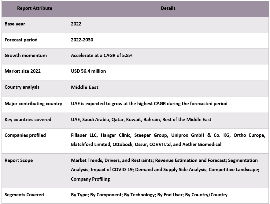 MENA Limb Prosthetics Market