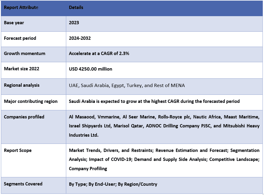 MENA Marine Vessel Market Report Coverage