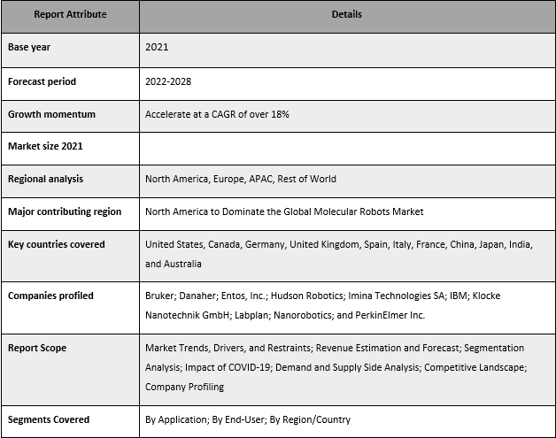 Molecular Robots Market