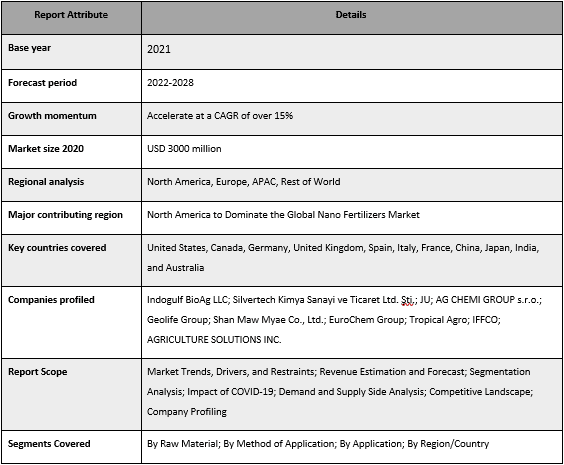 Nano Fertilizers Market