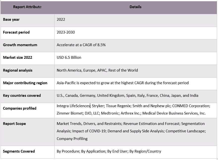 Cruciate Ligament Repair Procedures Market