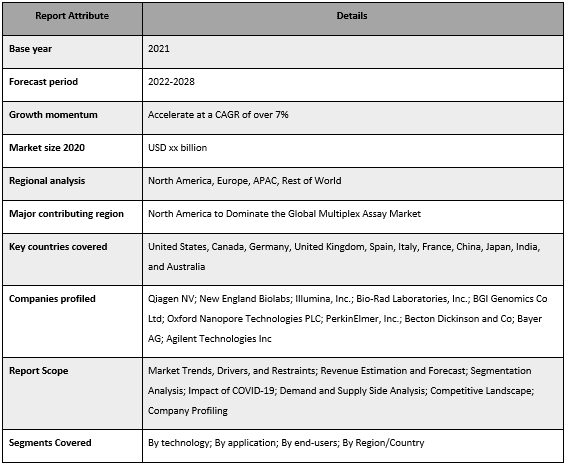 Multiplex Assay Market