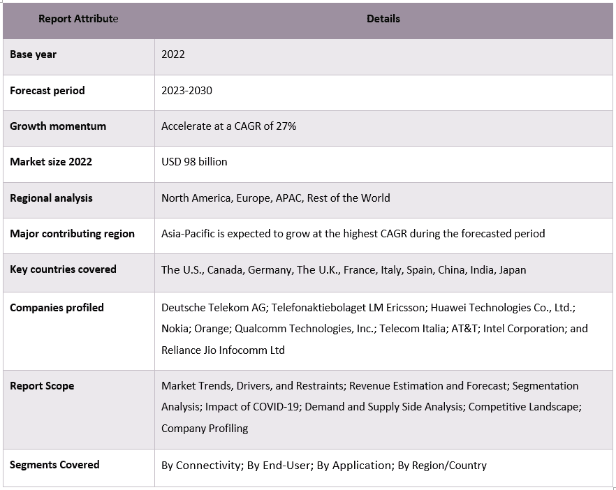 5G Services Market