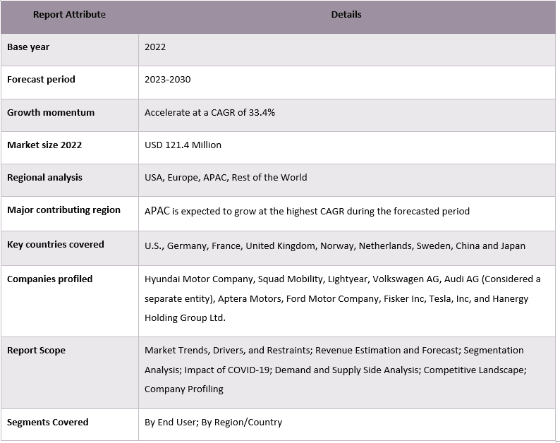 Solar-Powered Cars Market