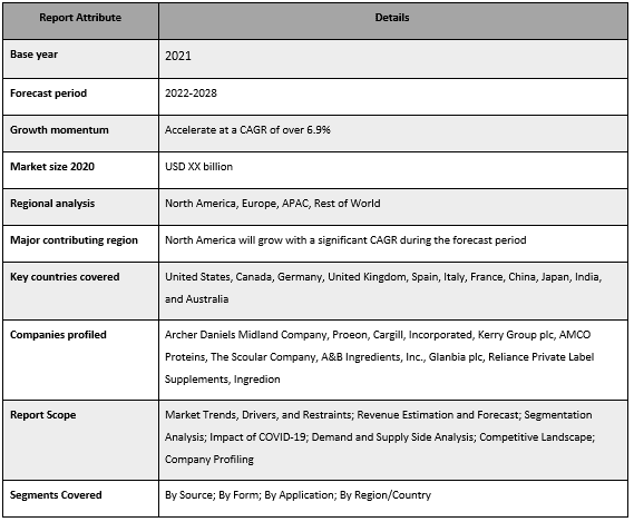 Organic Plant Protein Ingredients Market