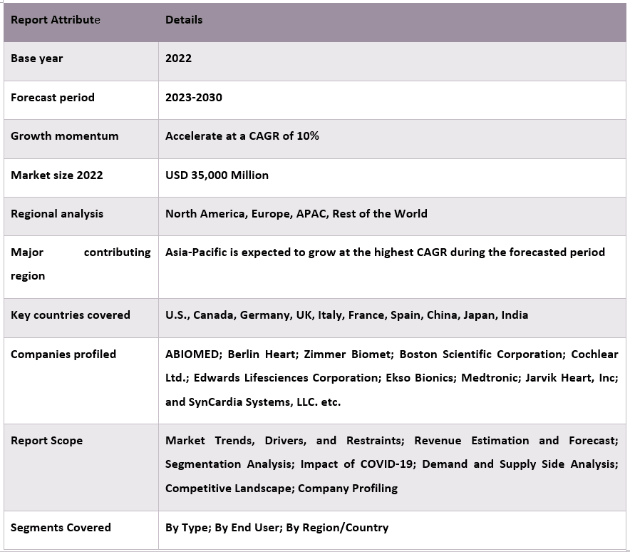 Artificial Organs & Bionic Implants Market