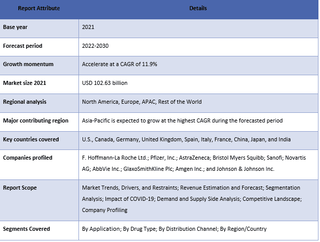 Rare Genetic Disorders Treatment Market