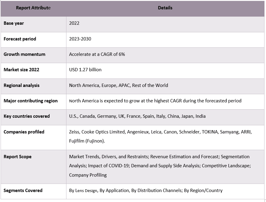 Cinema Lenses Market