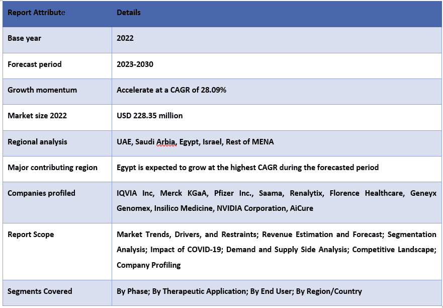 MENA AI-Based Clinical Trials Solution Provider Market Report Coverage