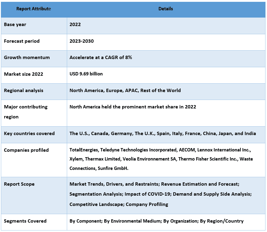 Environmental Technology Market