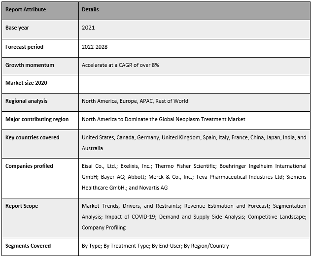 Neoplasm Treatment Market