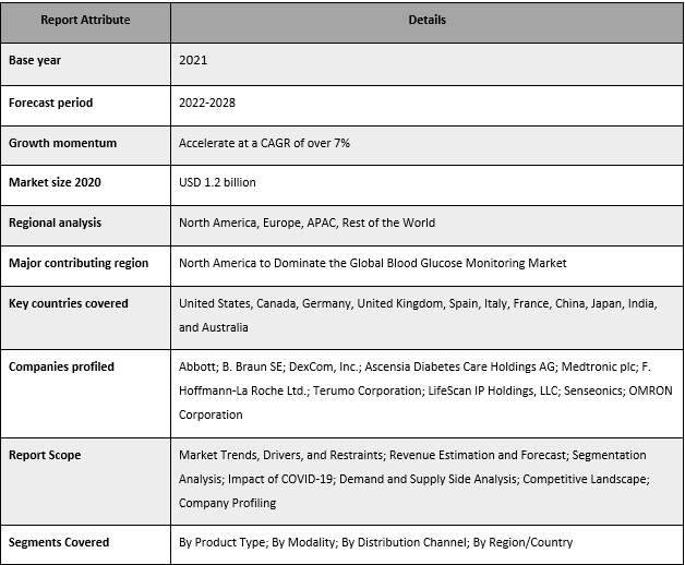 Blood Glucose Monitoring Market