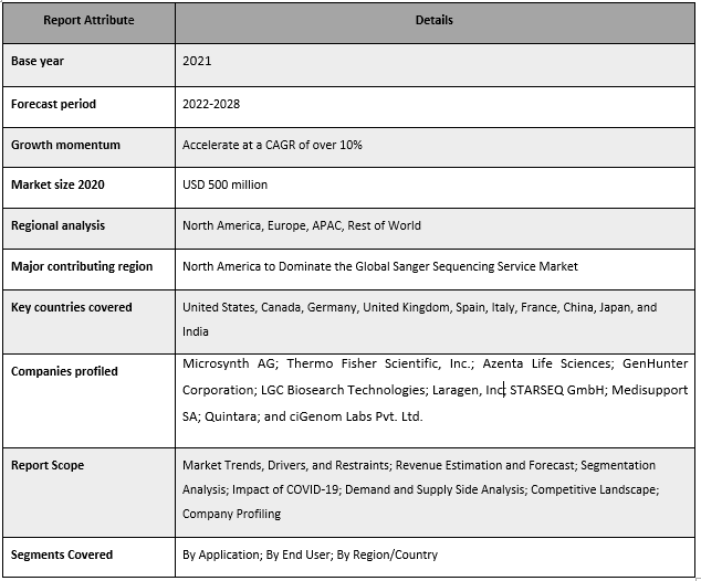 Sanger Sequencing Service Market: 