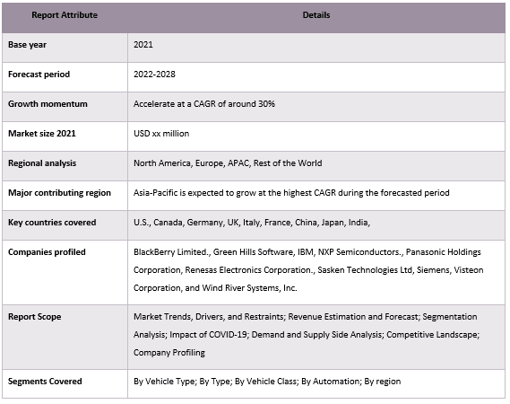 Automotive Hypervisor Market