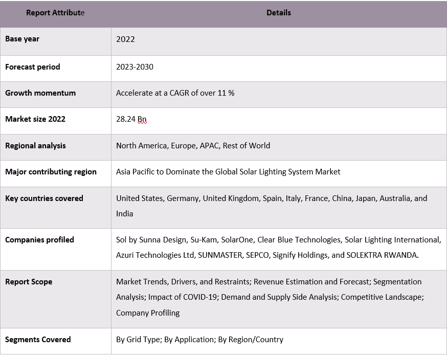 Solar Lighting System Market