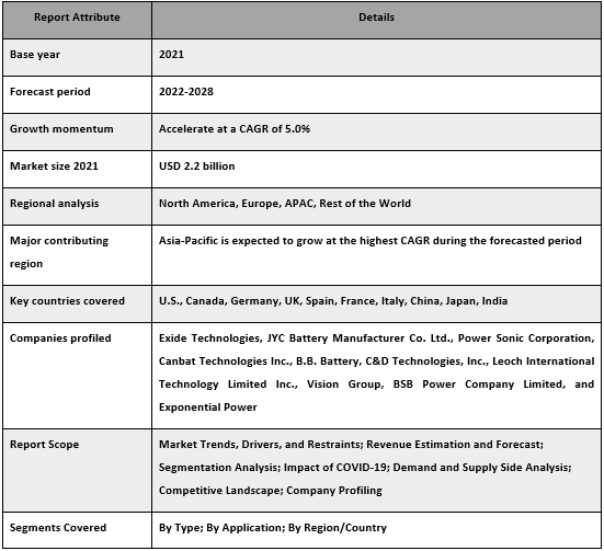 Gel Battery Market