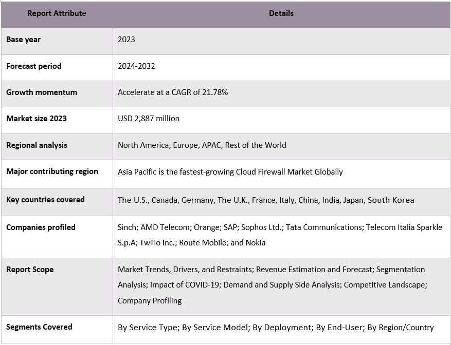 Cloud Firewall Market Report Coverage