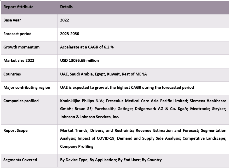 MENA Medical Device Market