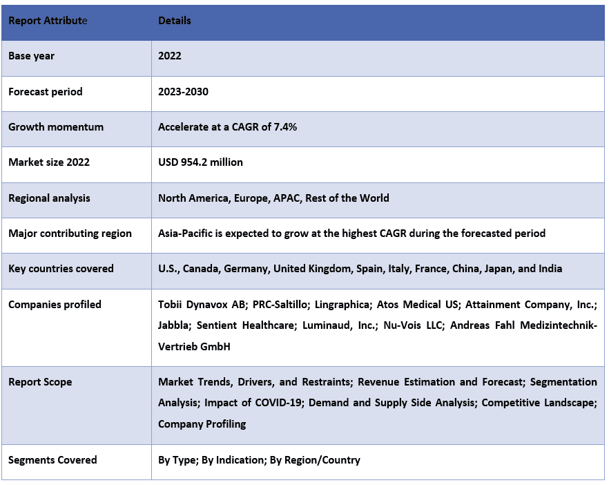 Speech Aid Devices Market Report Coverage