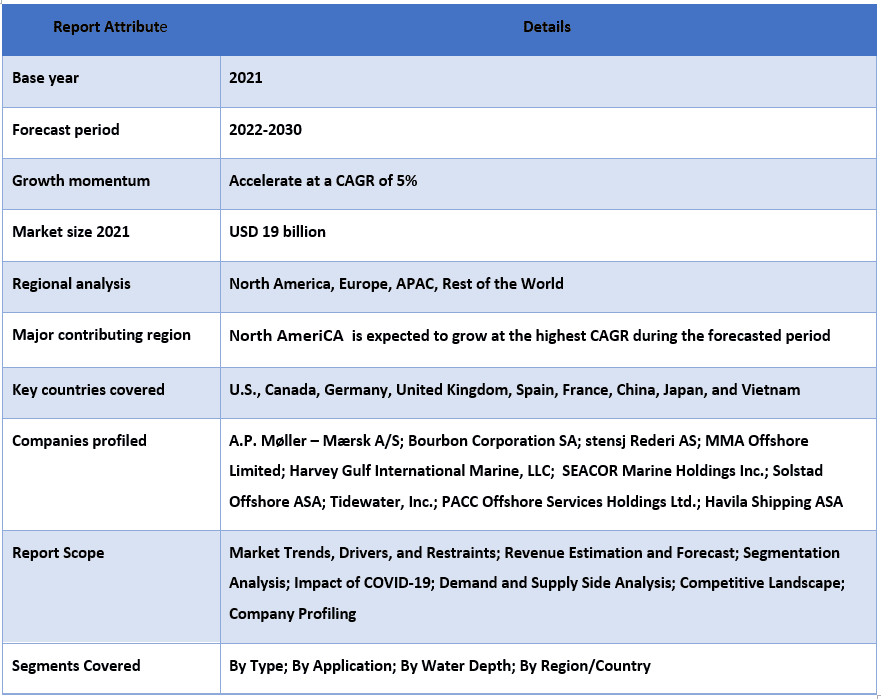 Offshore Support Vessel Market