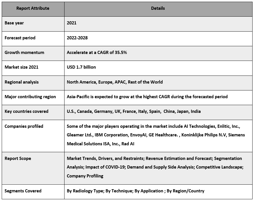 Artificial Intelligence in Radiology Market
