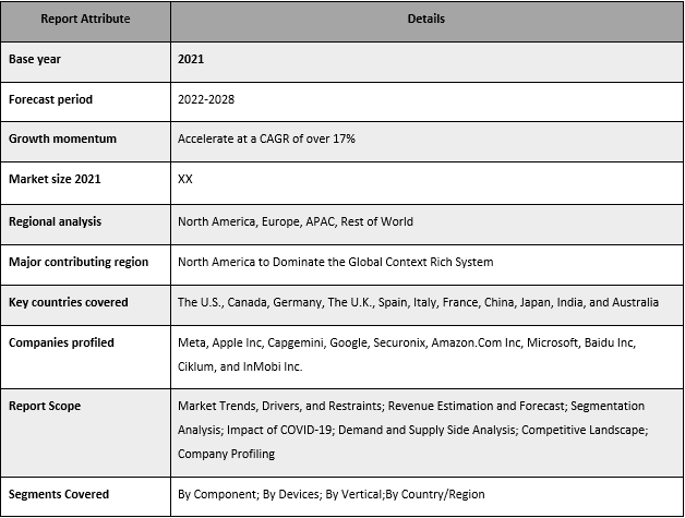 Context Rich Systems Market